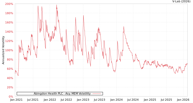 graph of Abingdon Health PLC AMEM