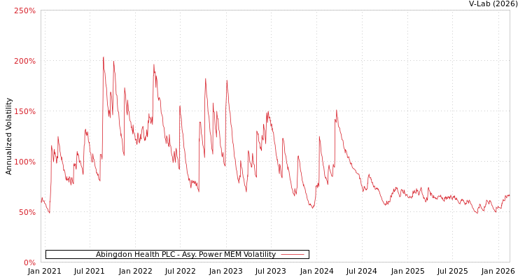 graph of Abingdon Health PLC APMEM