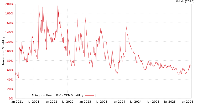 graph of Abingdon Health PLC MEM