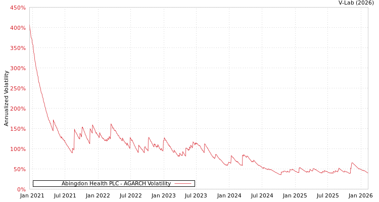graph of Abingdon Health PLC AGARCH