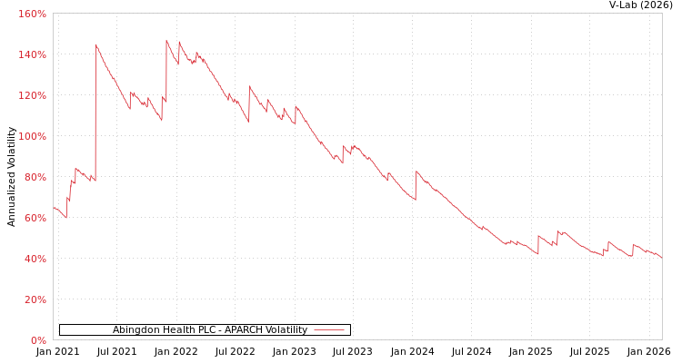 graph of Abingdon Health PLC APARCH