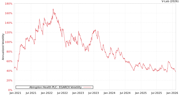 graph of Abingdon Health PLC EGARCH