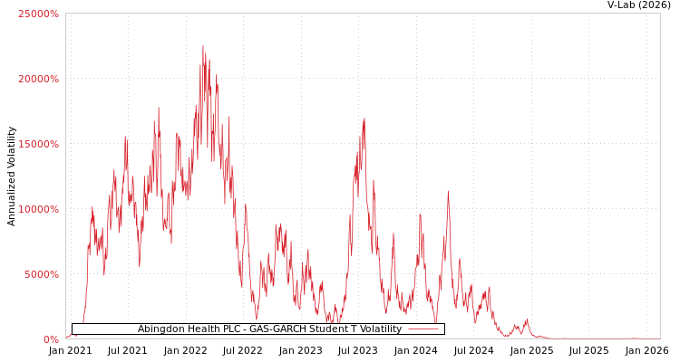 graph of Abingdon Health PLC GAS-GARCH-T