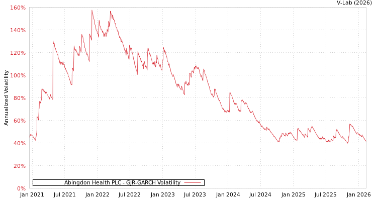 graph of Abingdon Health PLC GJR-GARCH