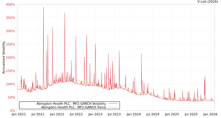 graph of Abingdon Health PLC MF2-GARCH