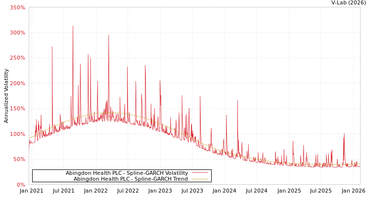 graph of Abingdon Health PLC SGARCH