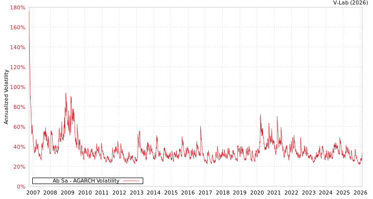 graph of Ab Sa AGARCH