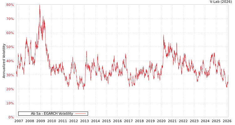 graph of Ab Sa EGARCH