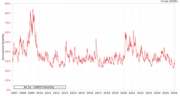 graph of Ab Sa GARCH