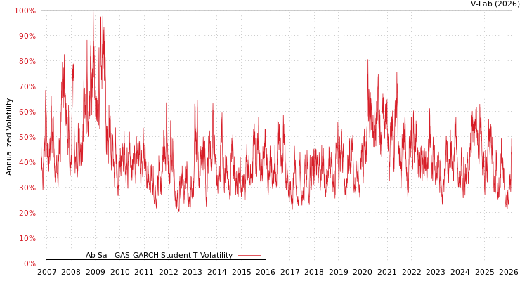 graph of Ab Sa GAS-GARCH-T