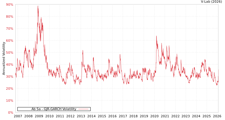 graph of Ab Sa GJR-GARCH