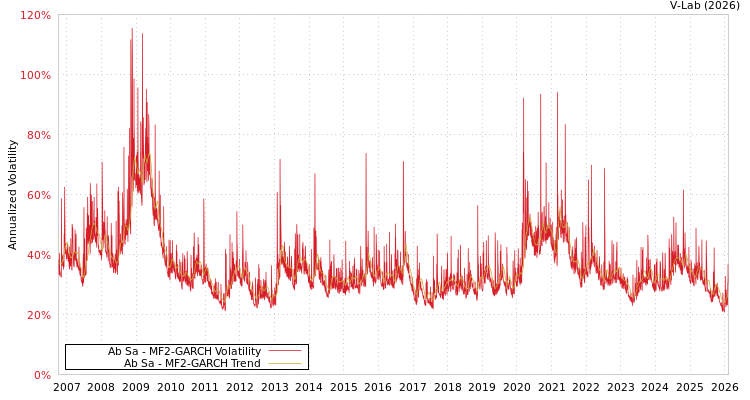 graph of Ab Sa MF2-GARCH