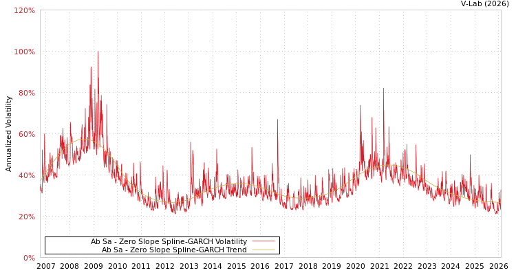 graph of Ab Sa S0GARCH