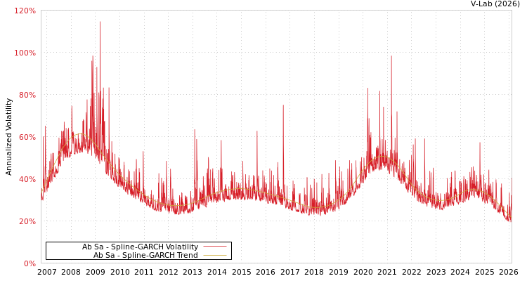 graph of Ab Sa SGARCH