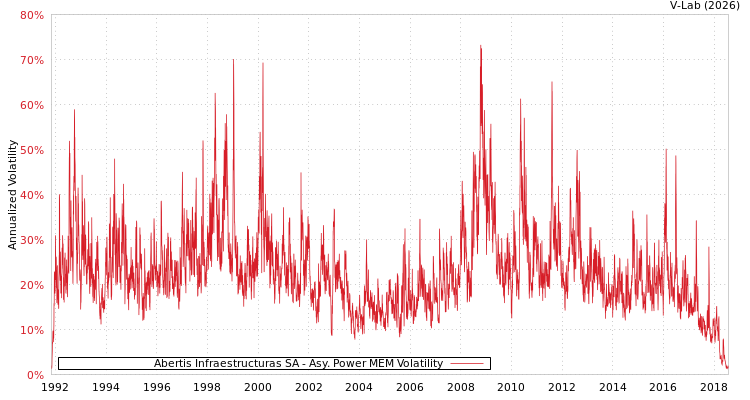 graph of Abertis Infraestructuras SA APMEM