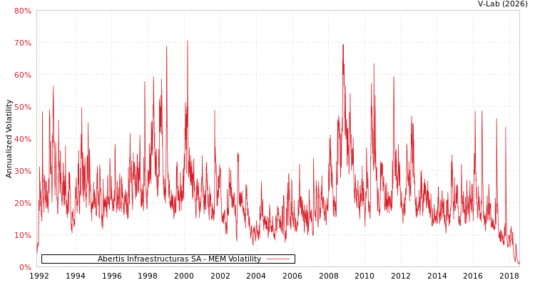 graph of Abertis Infraestructuras SA MEM