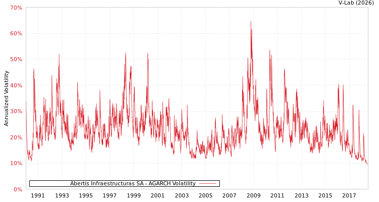 graph of Abertis Infraestructuras SA AGARCH