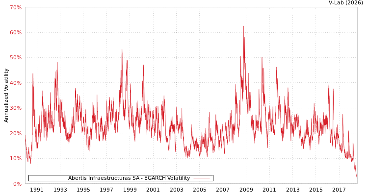 graph of Abertis Infraestructuras SA EGARCH