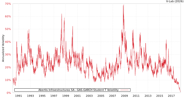 graph of Abertis Infraestructuras SA GAS-GARCH-T