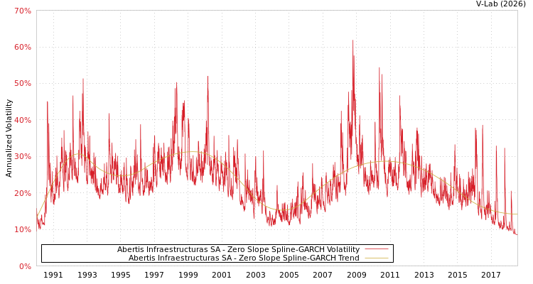 graph of Abertis Infraestructuras SA S0GARCH