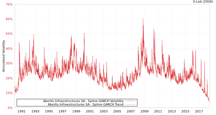 graph of Abertis Infraestructuras SA SGARCH