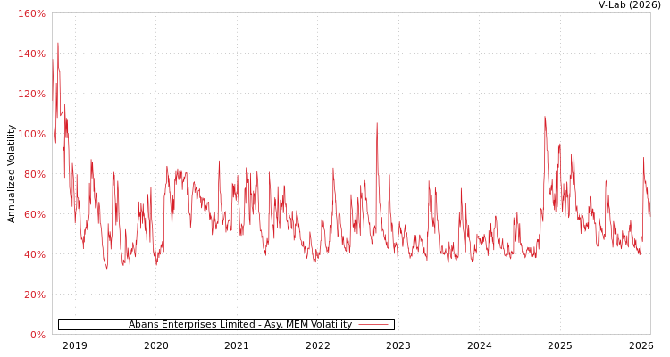 graph of Abans Enterprises Limited AMEM