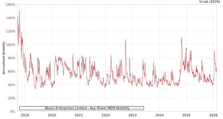 graph of Abans Enterprises Limited APMEM