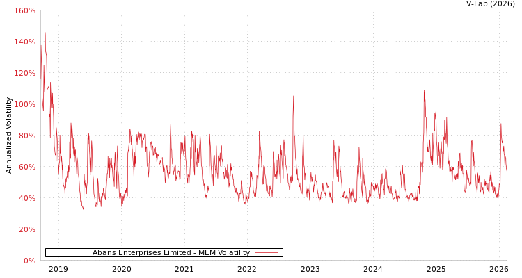 graph of Abans Enterprises Limited MEM