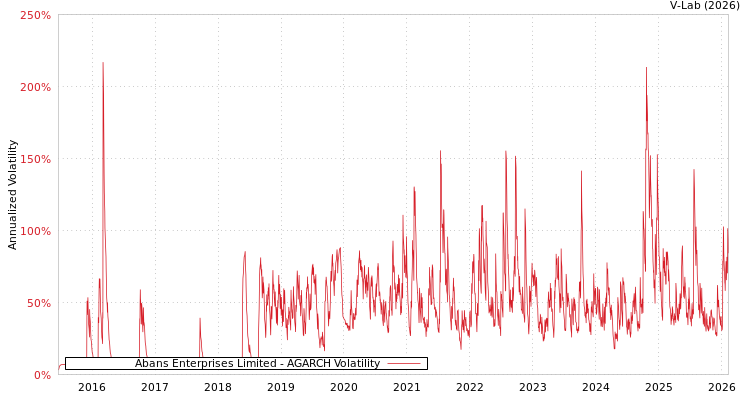 graph of Abans Enterprises Limited AGARCH