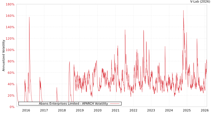 graph of Abans Enterprises Limited APARCH