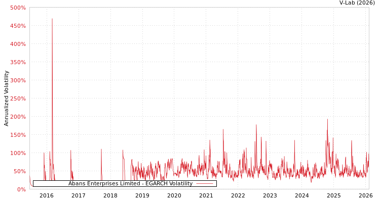 graph of Abans Enterprises Limited EGARCH