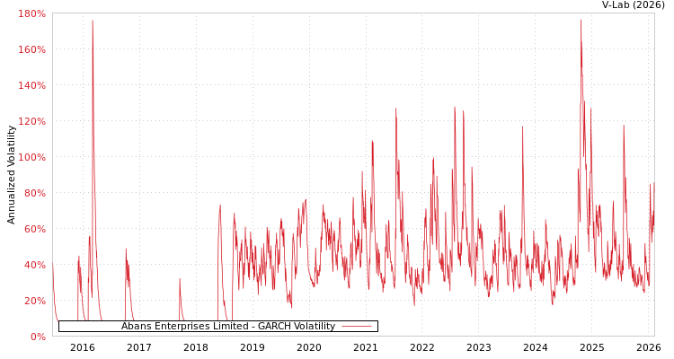 graph of Abans Enterprises Limited GARCH