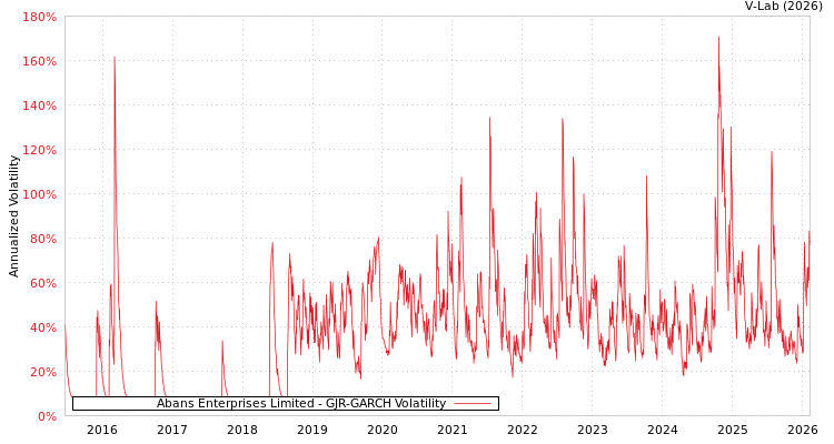 graph of Abans Enterprises Limited GJR-GARCH