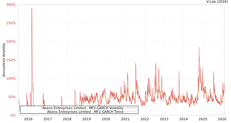 graph of Abans Enterprises Limited MF2-GARCH