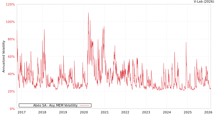 graph of Abéo SA AMEM