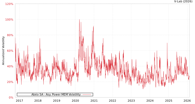 graph of Abéo SA APMEM