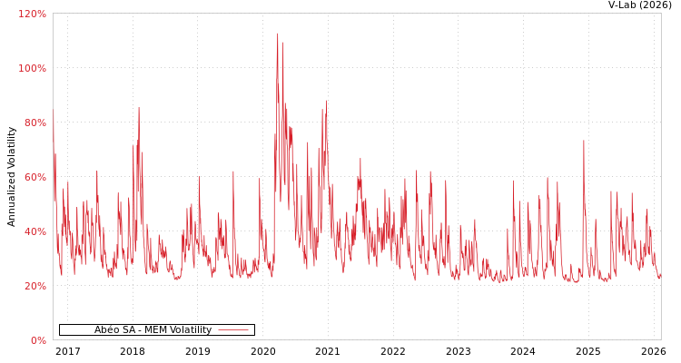 graph of Abéo SA MEM