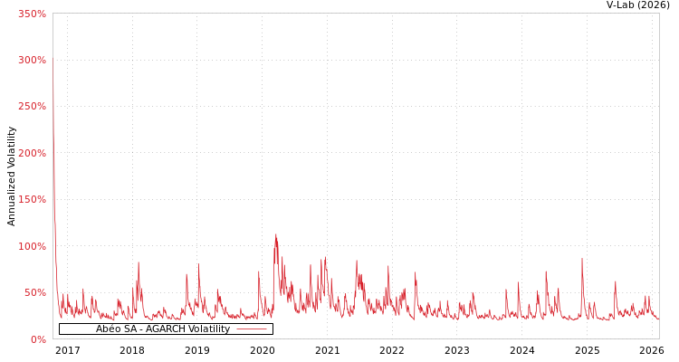 graph of Abéo SA AGARCH
