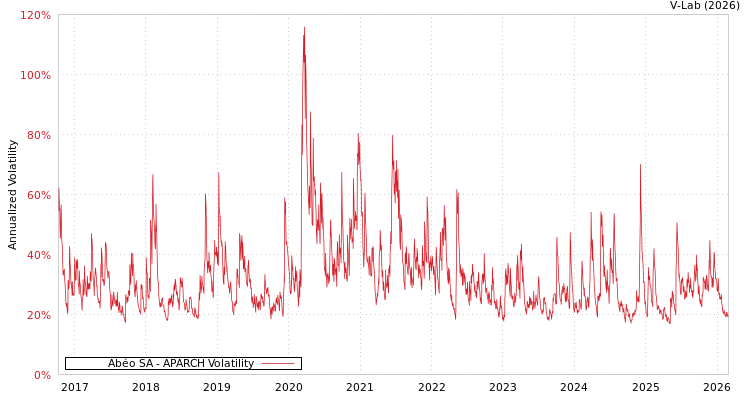 graph of Abéo SA APARCH