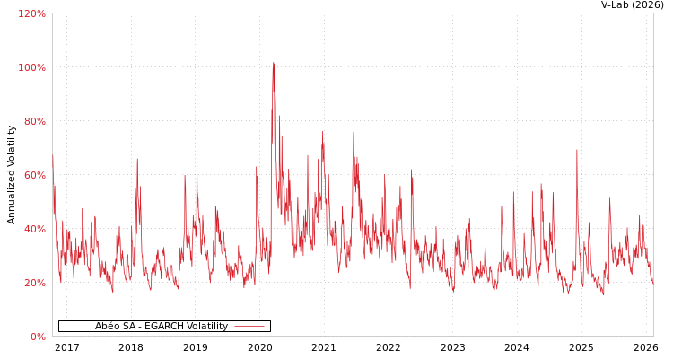 graph of Abéo SA EGARCH