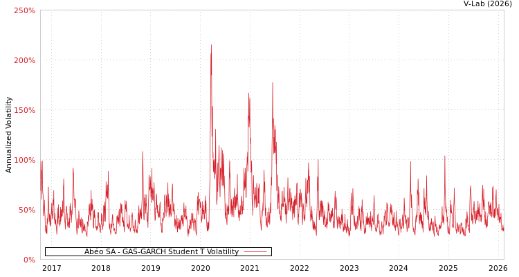 graph of Abéo SA GAS-GARCH-T