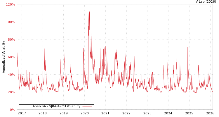 graph of Abéo SA GJR-GARCH