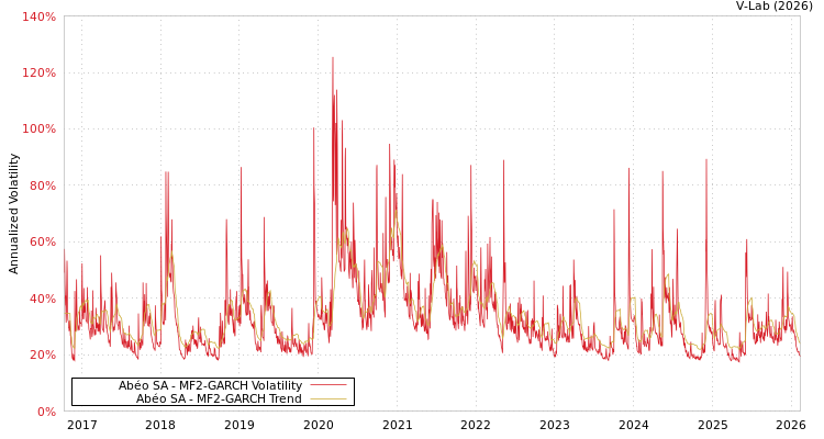 graph of Abéo SA MF2-GARCH