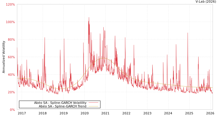 graph of Abéo SA SGARCH