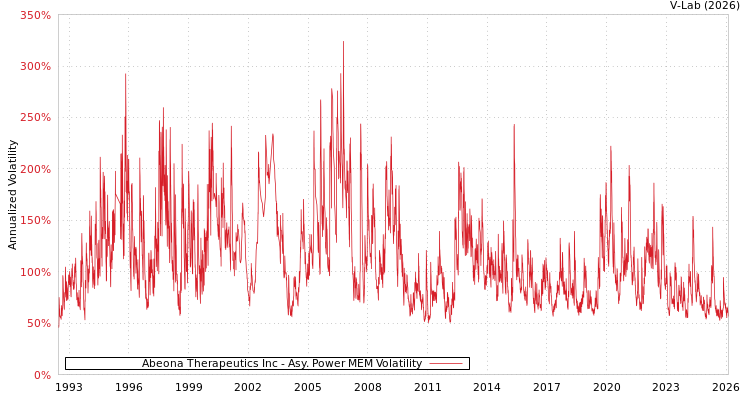 graph of Abeona Therapeutics Inc APMEM