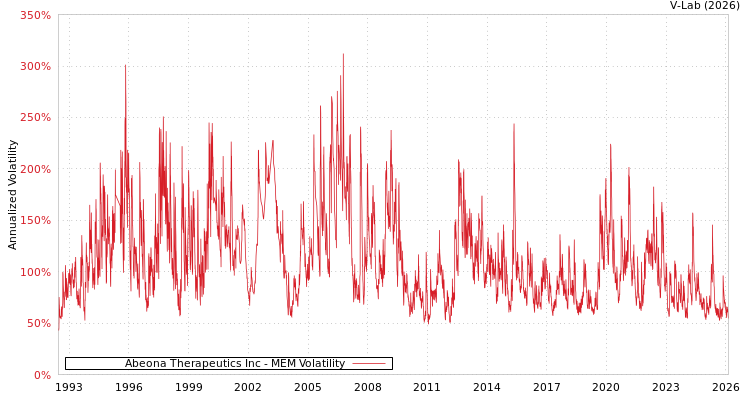 graph of Abeona Therapeutics Inc MEM