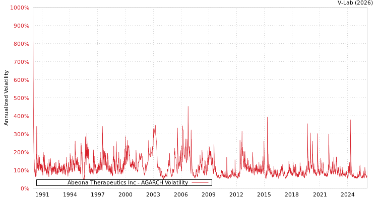 graph of Abeona Therapeutics Inc AGARCH