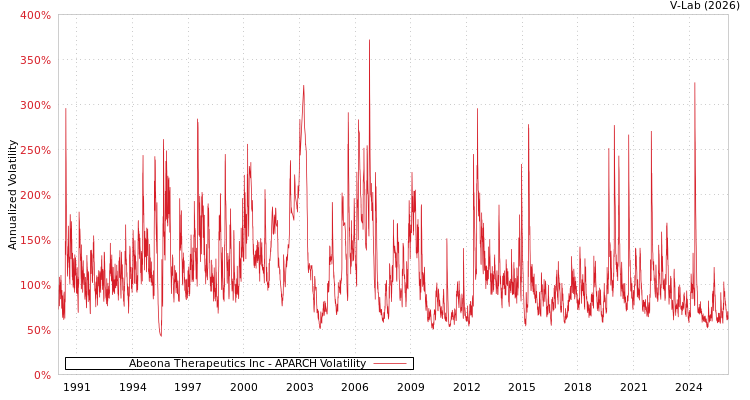 graph of Abeona Therapeutics Inc APARCH