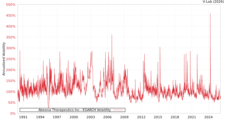 graph of Abeona Therapeutics Inc EGARCH