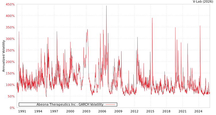 graph of Abeona Therapeutics Inc GARCH